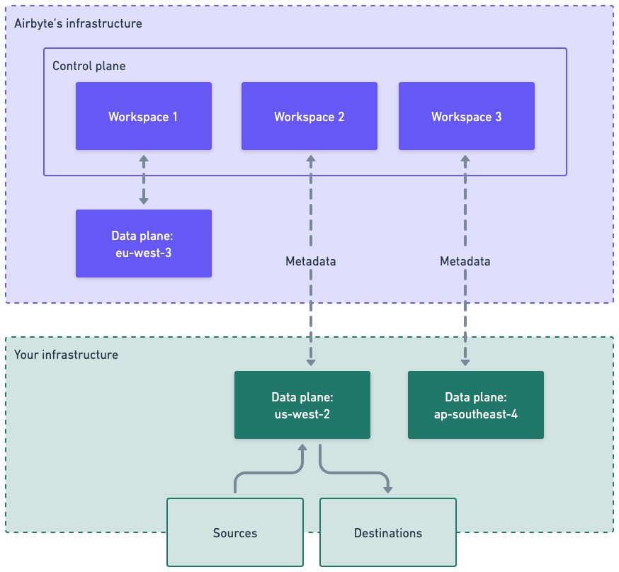 In this example, you have three workspaces. Workspace 1 contains non-sensitive data and uses Airbyte&#39;s fully managed European workspace. Workspaces 2 and 3, which contain sensitive data from the United States and Australia, run on your own infrastructure. Only metadata ever reaches the control plane.